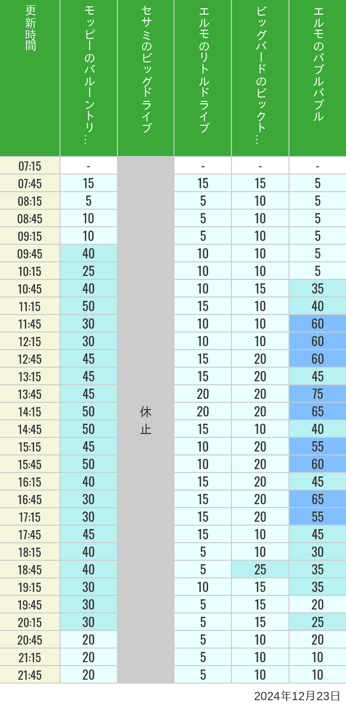 Table of wait times for Balloon Trip, Big Drive, Little Drive Big Top Circus and Elmos Bubble Bubble on December 23, 2024, recorded by time from 7:00 am to 9:00 pm.