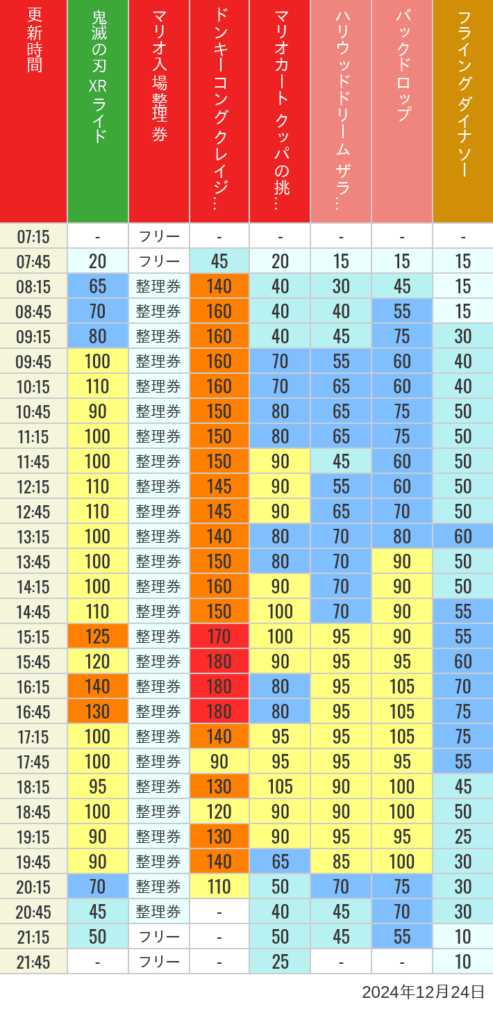 Table of wait times for Space Fantasy, Hollywood Dream, Backdrop, Flying Dinosaur, Jurassic Park, Minion, Harry Potter and Spider-Man on December 24, 2024, recorded by time from 7:00 am to 9:00 pm.