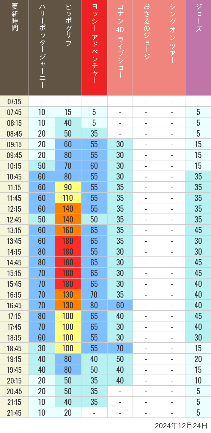 Table of wait times for Hippogriff, Sesame Street 4D, Shreks 4D,  Curious George, SING ON TOUR and JAWS on December 24, 2024, recorded by time from 7:00 am to 9:00 pm.