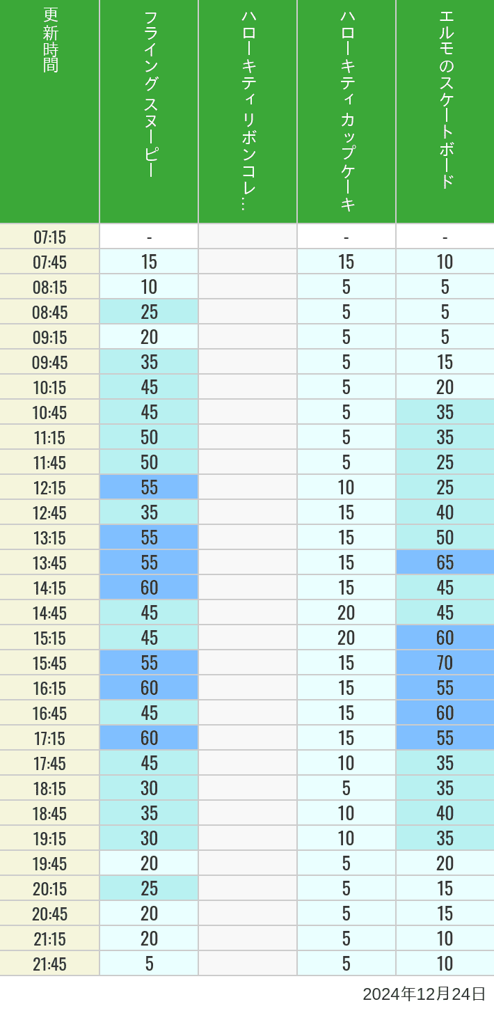 Table of wait times for Flying Snoopy, Hello Kitty Ribbon, Kittys Cupcake and Elmos Skateboard on December 24, 2024, recorded by time from 7:00 am to 9:00 pm.