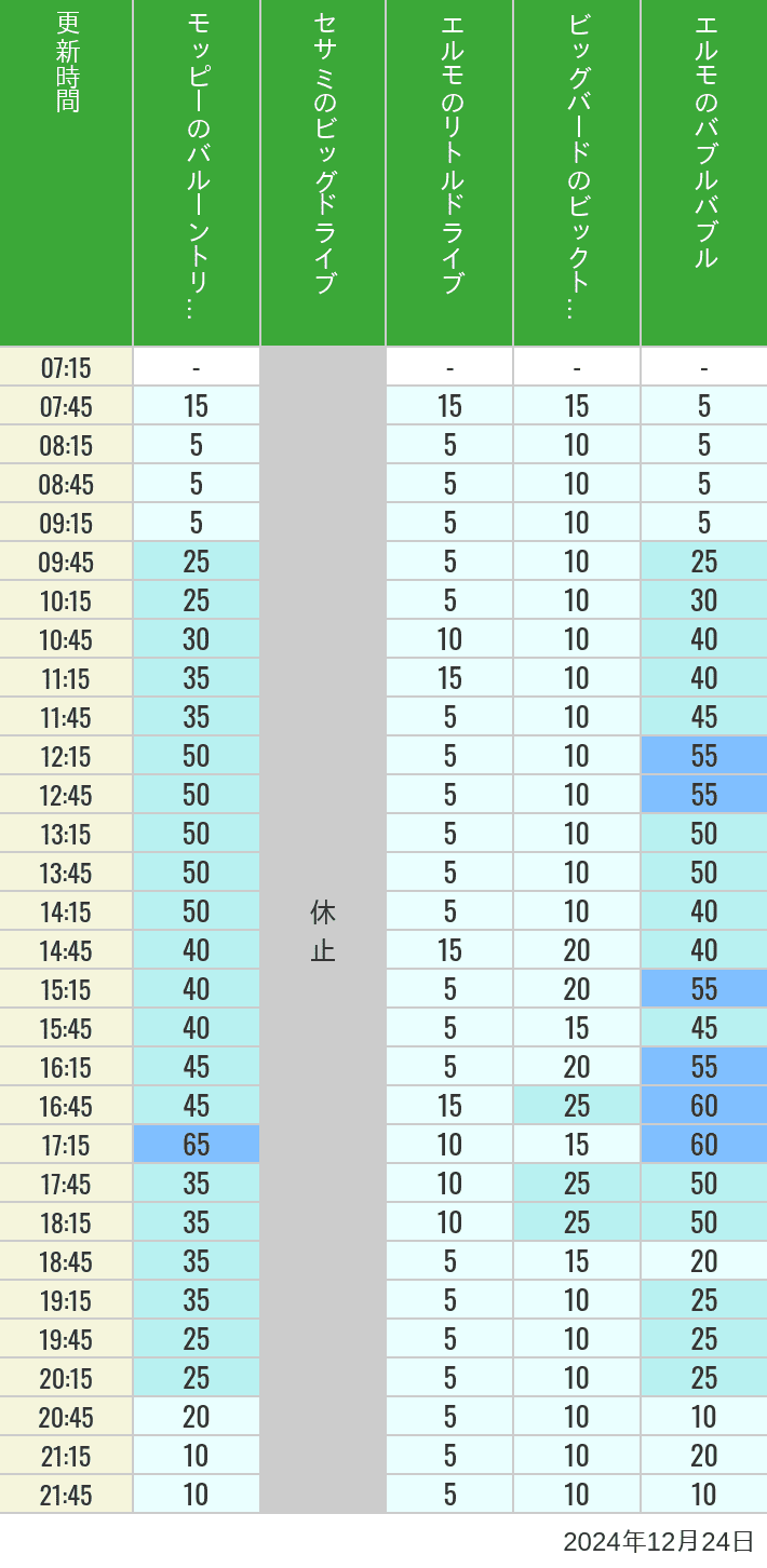 Table of wait times for Balloon Trip, Big Drive, Little Drive Big Top Circus and Elmos Bubble Bubble on December 24, 2024, recorded by time from 7:00 am to 9:00 pm.