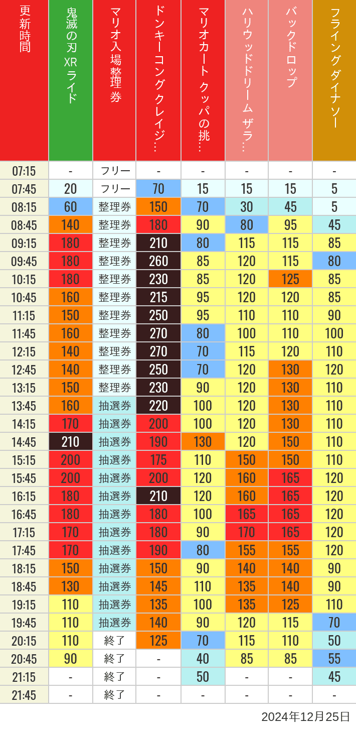 Table of wait times for Space Fantasy, Hollywood Dream, Backdrop, Flying Dinosaur, Jurassic Park, Minion, Harry Potter and Spider-Man on December 25, 2024, recorded by time from 7:00 am to 9:00 pm.