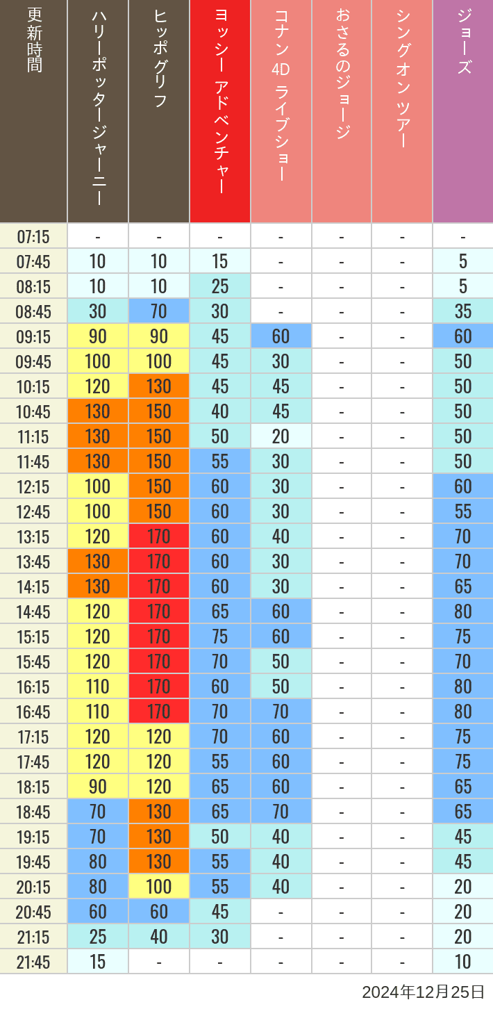 Table of wait times for Hippogriff, Sesame Street 4D, Shreks 4D,  Curious George, SING ON TOUR and JAWS on December 25, 2024, recorded by time from 7:00 am to 9:00 pm.