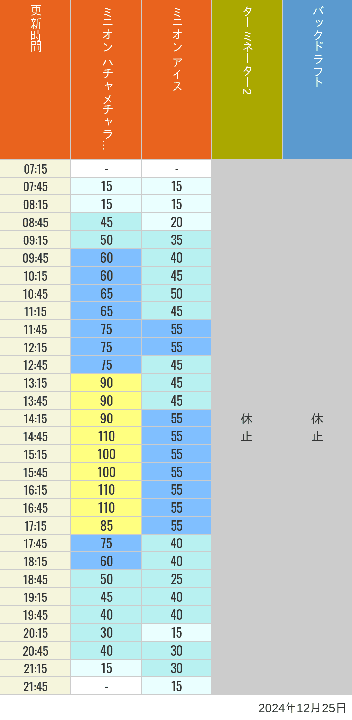 Table of wait times for Freeze Ray Sliders, Backdraft on December 25, 2024, recorded by time from 7:00 am to 9:00 pm.