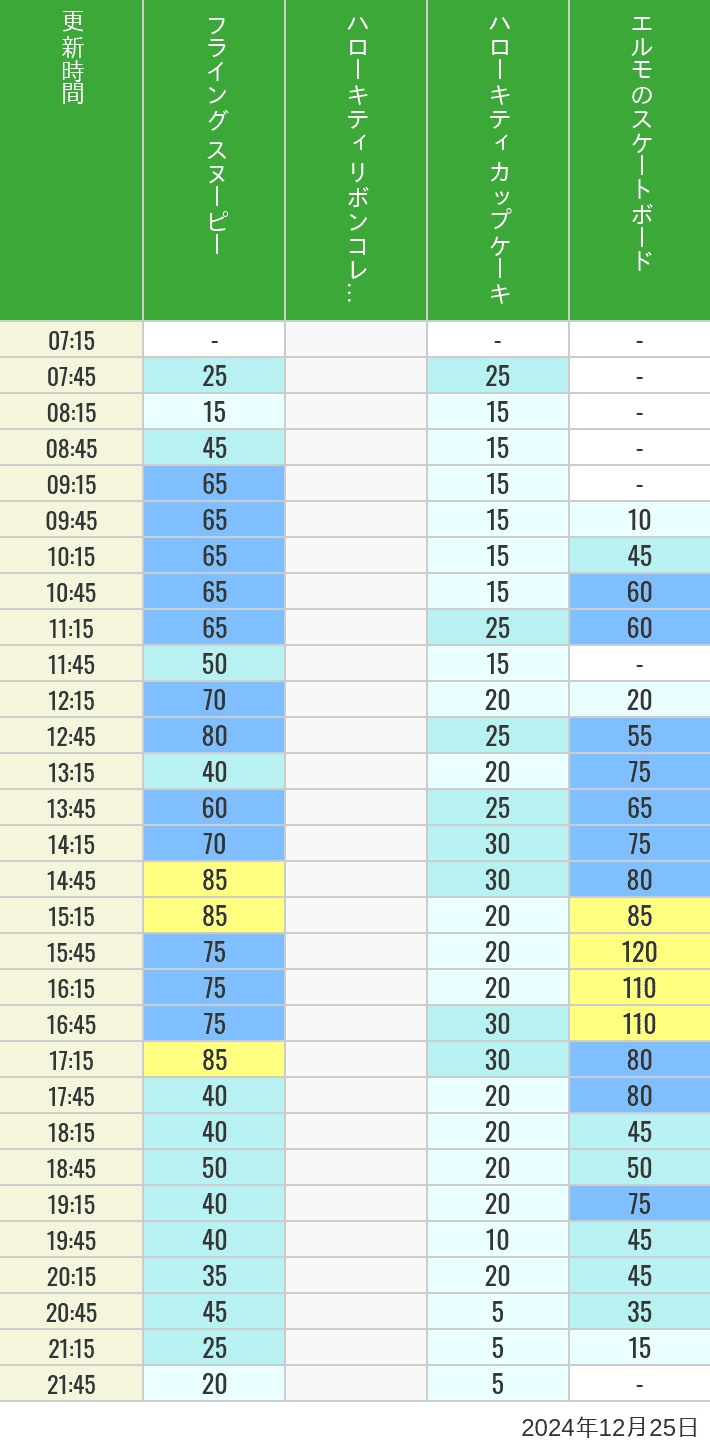 Table of wait times for Flying Snoopy, Hello Kitty Ribbon, Kittys Cupcake and Elmos Skateboard on December 25, 2024, recorded by time from 7:00 am to 9:00 pm.