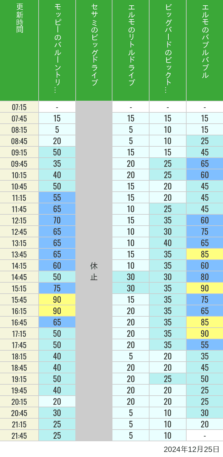 Table of wait times for Balloon Trip, Big Drive, Little Drive Big Top Circus and Elmos Bubble Bubble on December 25, 2024, recorded by time from 7:00 am to 9:00 pm.