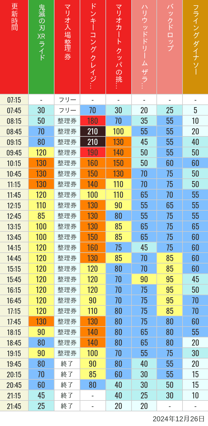 Table of wait times for Space Fantasy, Hollywood Dream, Backdrop, Flying Dinosaur, Jurassic Park, Minion, Harry Potter and Spider-Man on December 26, 2024, recorded by time from 7:00 am to 9:00 pm.