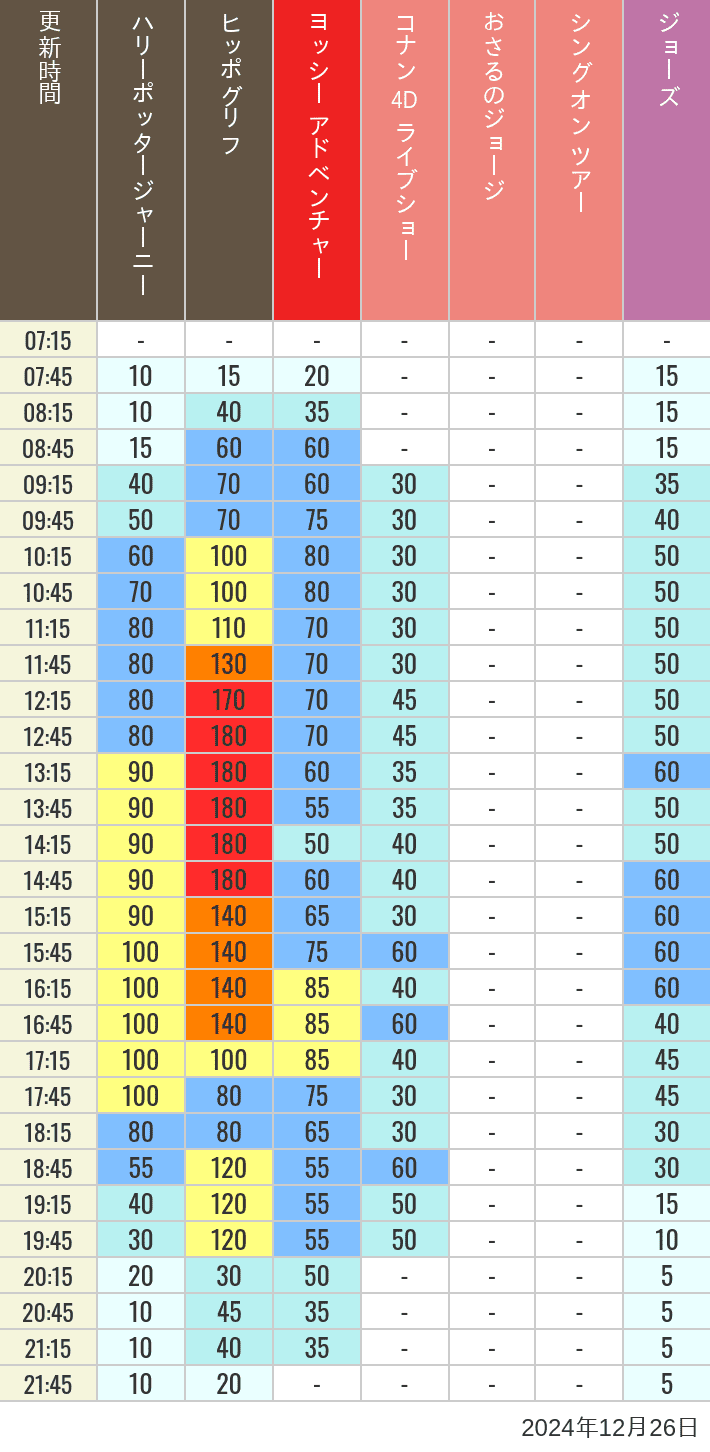 Table of wait times for Hippogriff, Sesame Street 4D, Shreks 4D,  Curious George, SING ON TOUR and JAWS on December 26, 2024, recorded by time from 7:00 am to 9:00 pm.