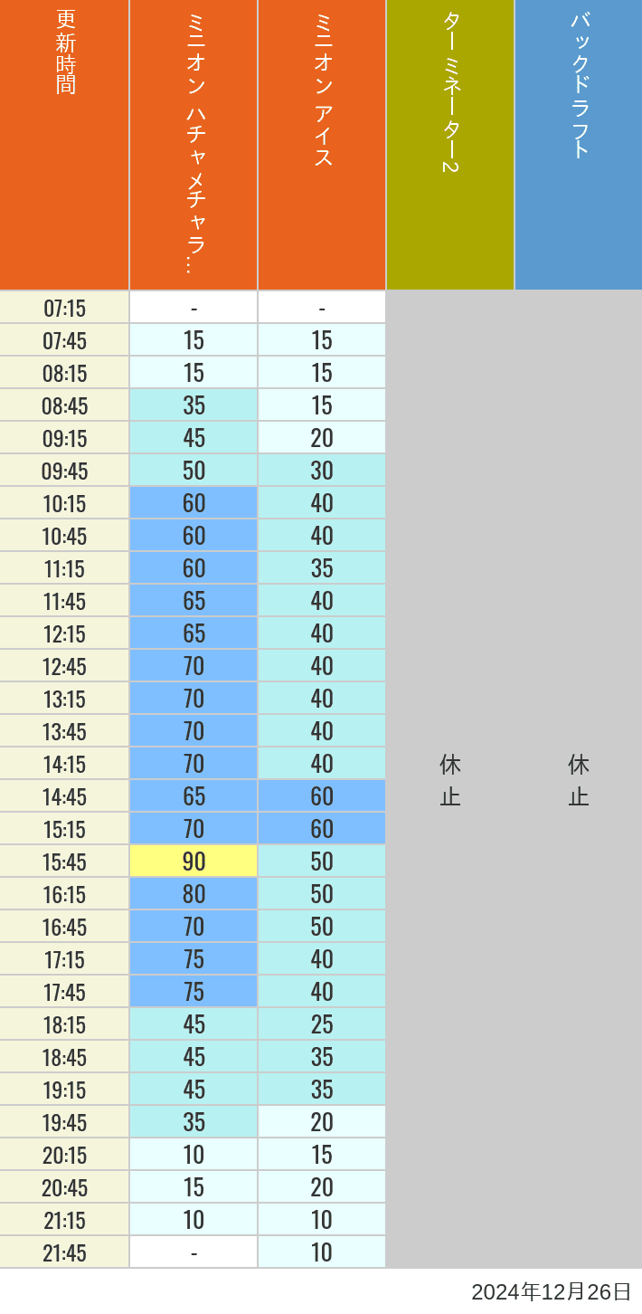 Table of wait times for Freeze Ray Sliders, Backdraft on December 26, 2024, recorded by time from 7:00 am to 9:00 pm.