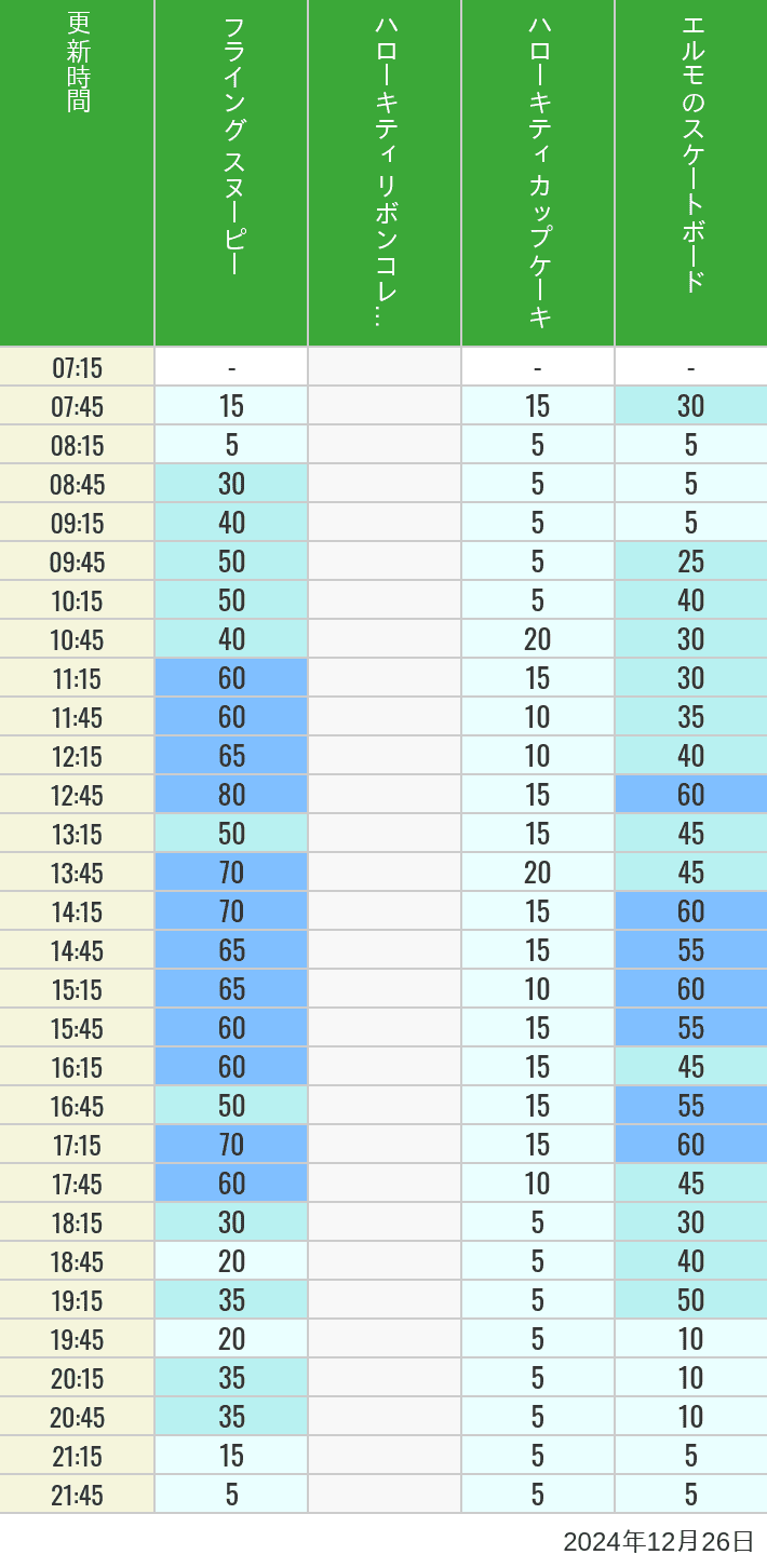 Table of wait times for Flying Snoopy, Hello Kitty Ribbon, Kittys Cupcake and Elmos Skateboard on December 26, 2024, recorded by time from 7:00 am to 9:00 pm.