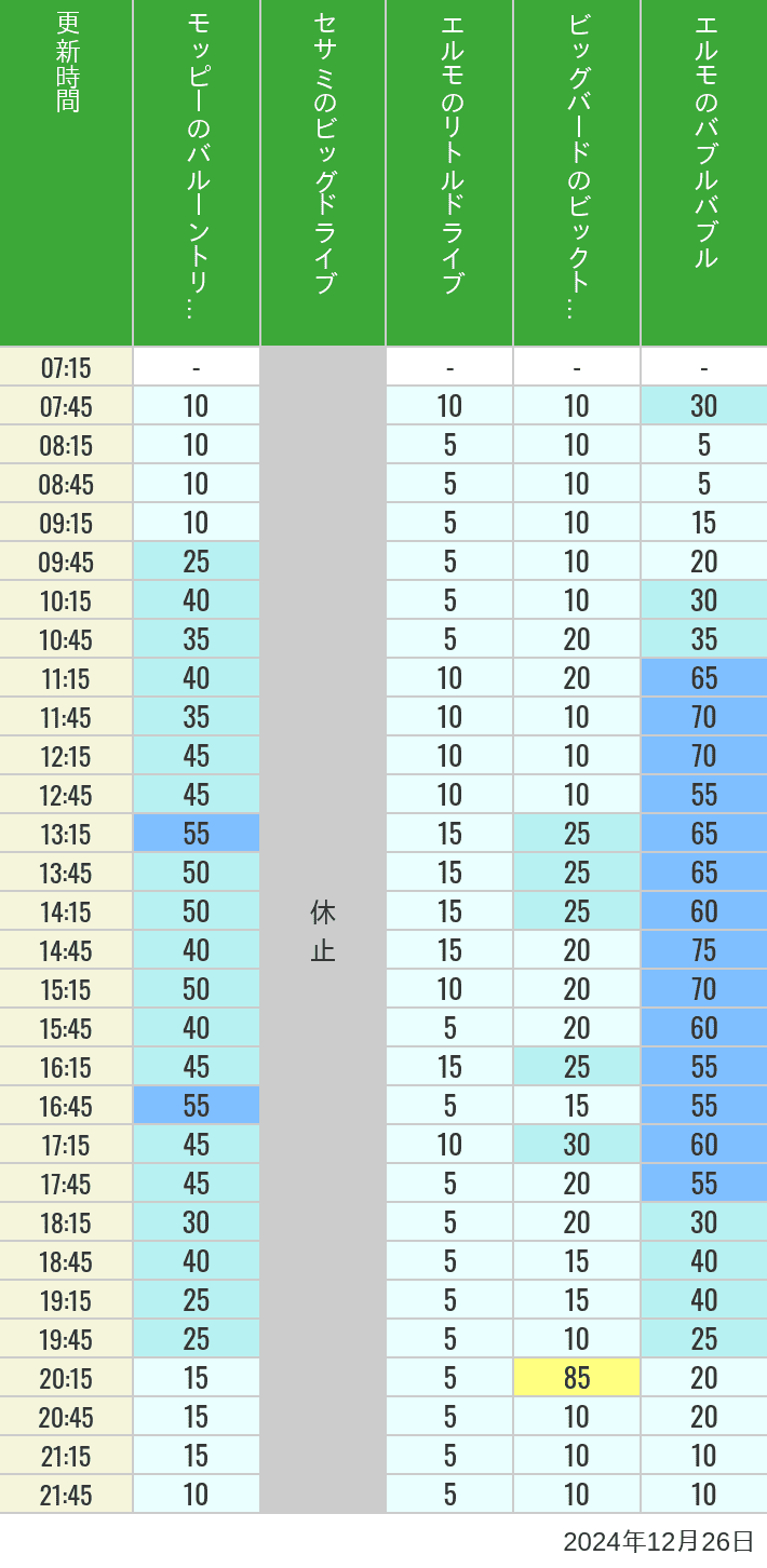 Table of wait times for Balloon Trip, Big Drive, Little Drive Big Top Circus and Elmos Bubble Bubble on December 26, 2024, recorded by time from 7:00 am to 9:00 pm.