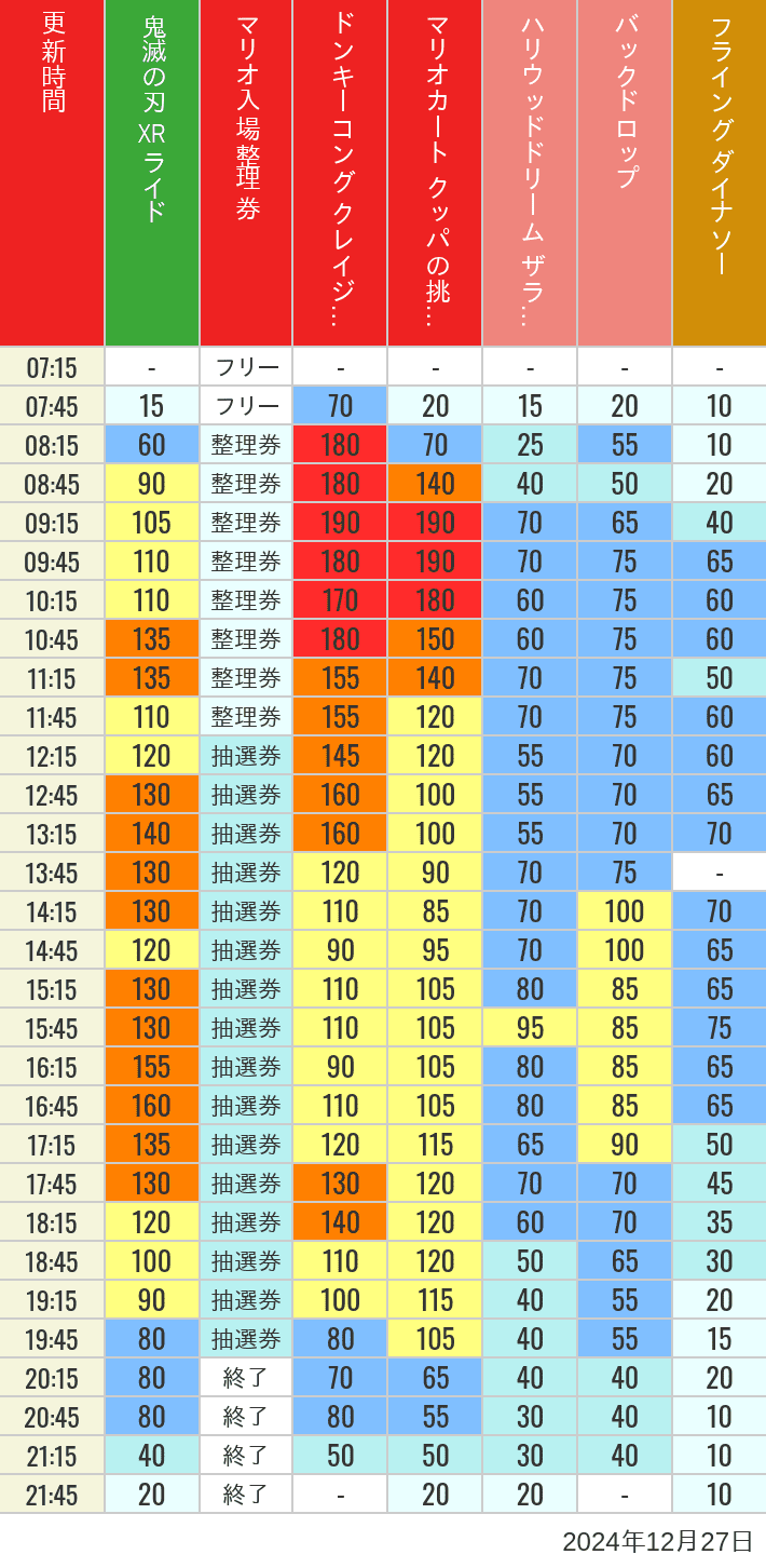 Table of wait times for Space Fantasy, Hollywood Dream, Backdrop, Flying Dinosaur, Jurassic Park, Minion, Harry Potter and Spider-Man on December 27, 2024, recorded by time from 7:00 am to 9:00 pm.