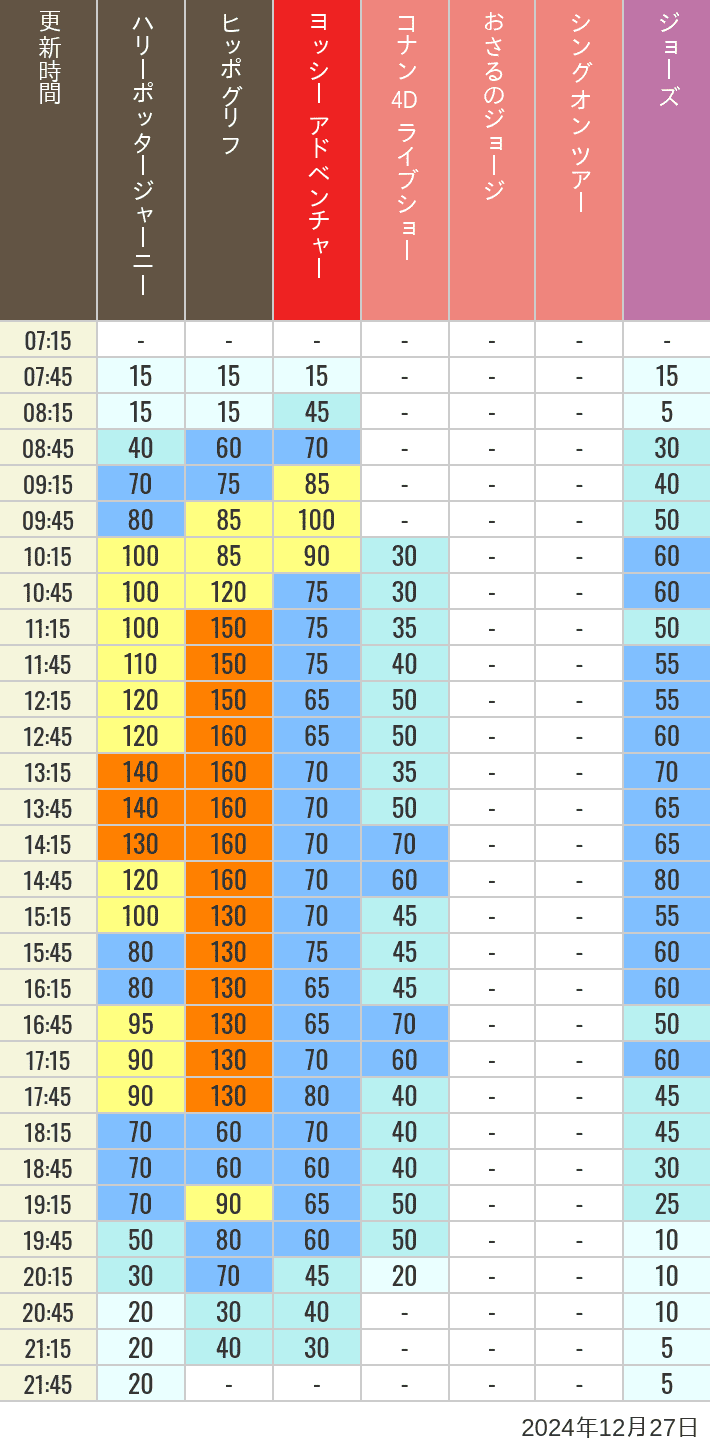 Table of wait times for Hippogriff, Sesame Street 4D, Shreks 4D,  Curious George, SING ON TOUR and JAWS on December 27, 2024, recorded by time from 7:00 am to 9:00 pm.