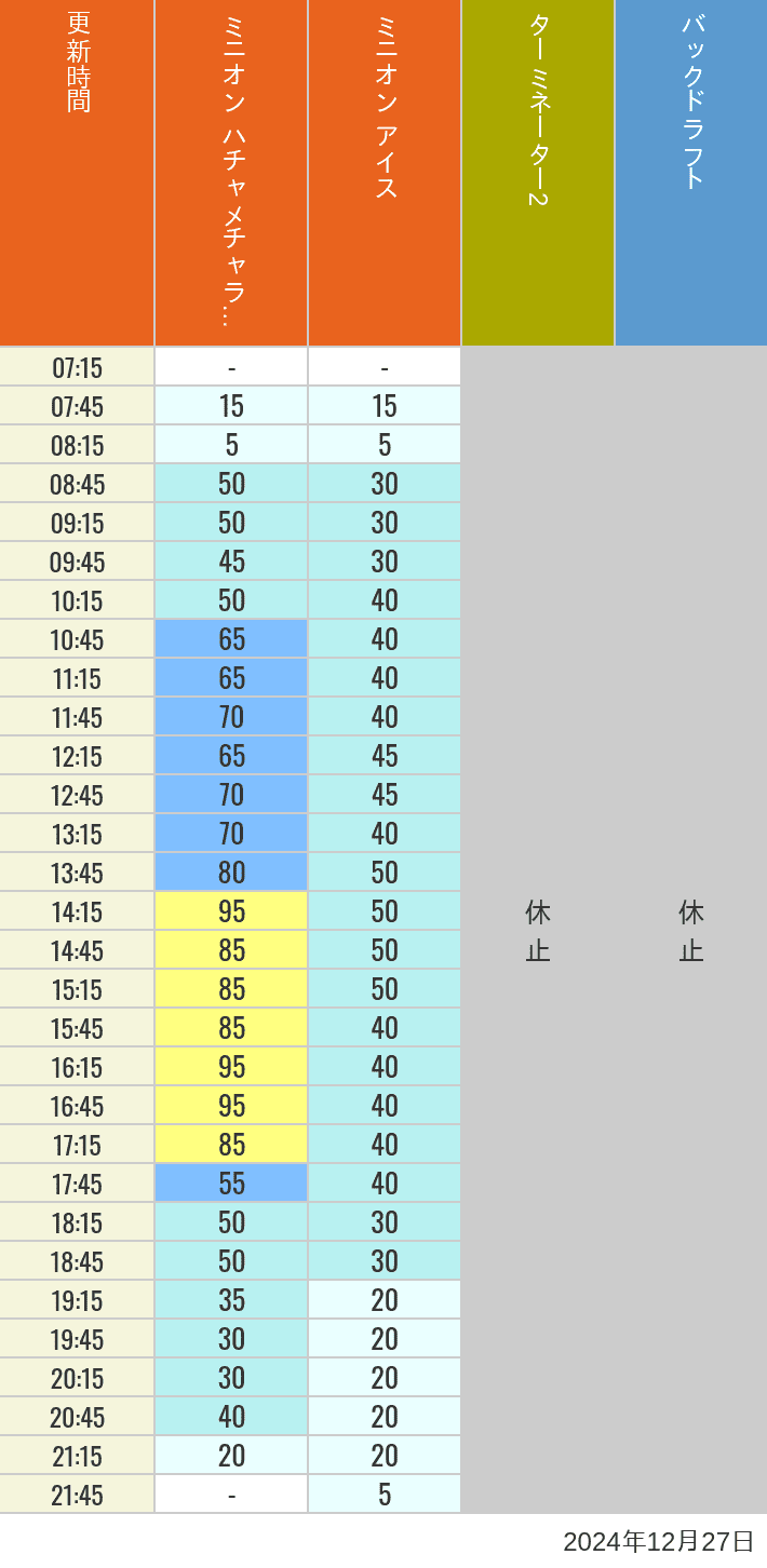 Table of wait times for Freeze Ray Sliders, Backdraft on December 27, 2024, recorded by time from 7:00 am to 9:00 pm.