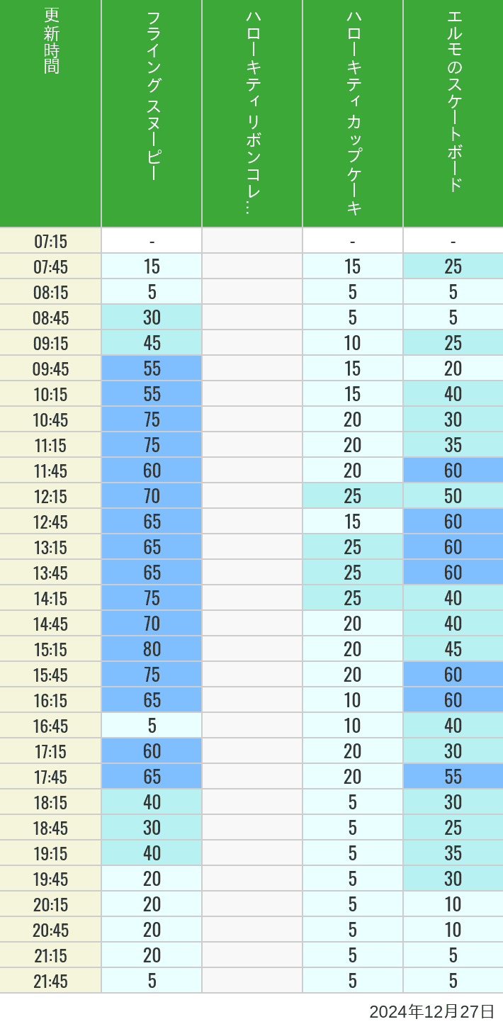 Table of wait times for Flying Snoopy, Hello Kitty Ribbon, Kittys Cupcake and Elmos Skateboard on December 27, 2024, recorded by time from 7:00 am to 9:00 pm.