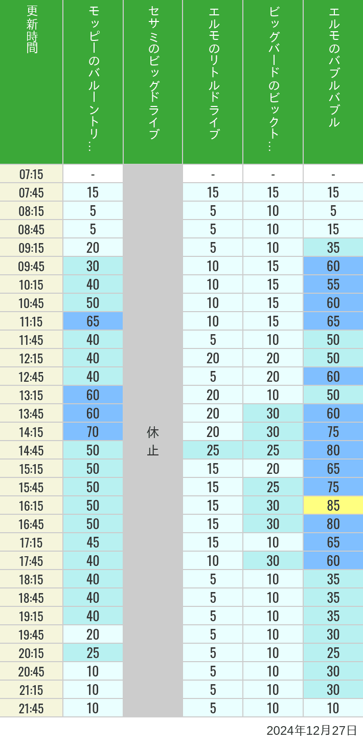 Table of wait times for Balloon Trip, Big Drive, Little Drive Big Top Circus and Elmos Bubble Bubble on December 27, 2024, recorded by time from 7:00 am to 9:00 pm.