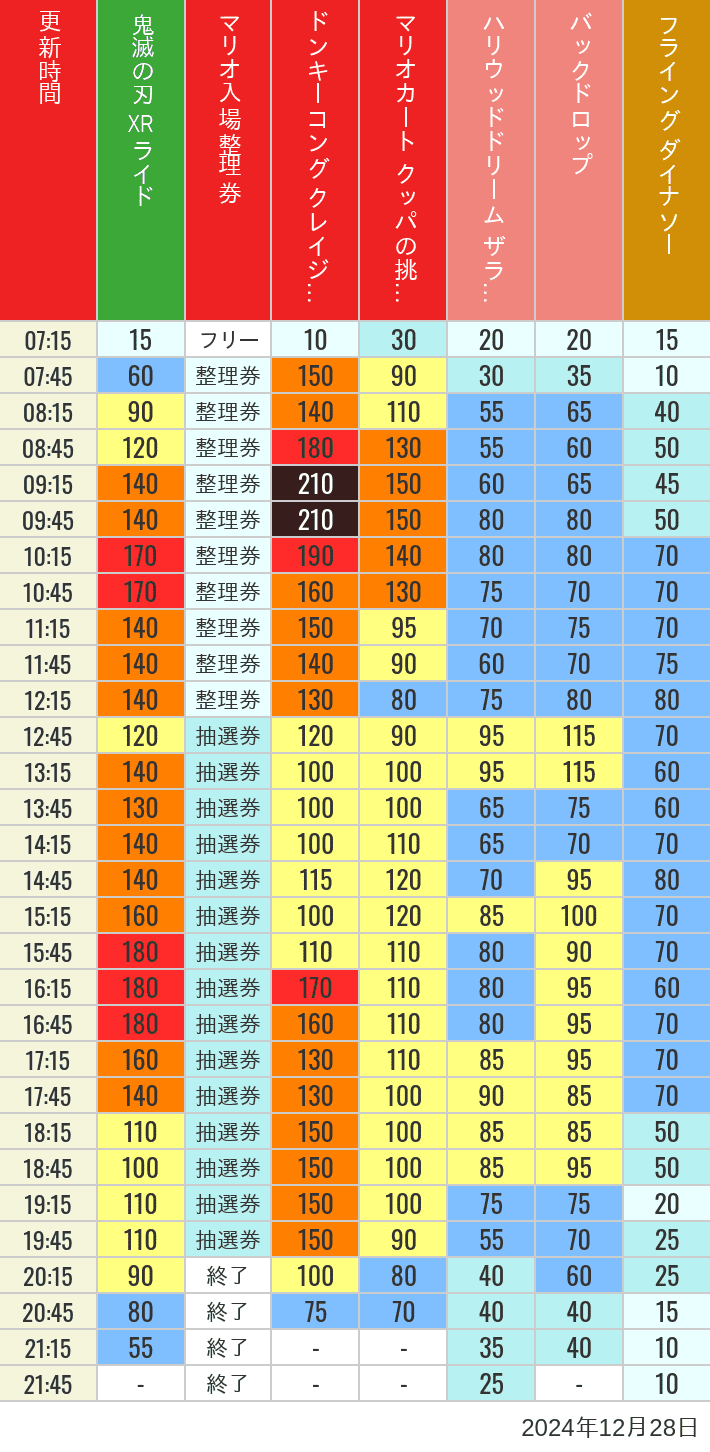 2024年12月28日（土）のスぺファン ハリドリ バックドロップ フラダイ ジュラパライド ミニオンライド ハリポタジャーニー スパイダーマンの待ち時間を7時から21時まで時間別に記録した表