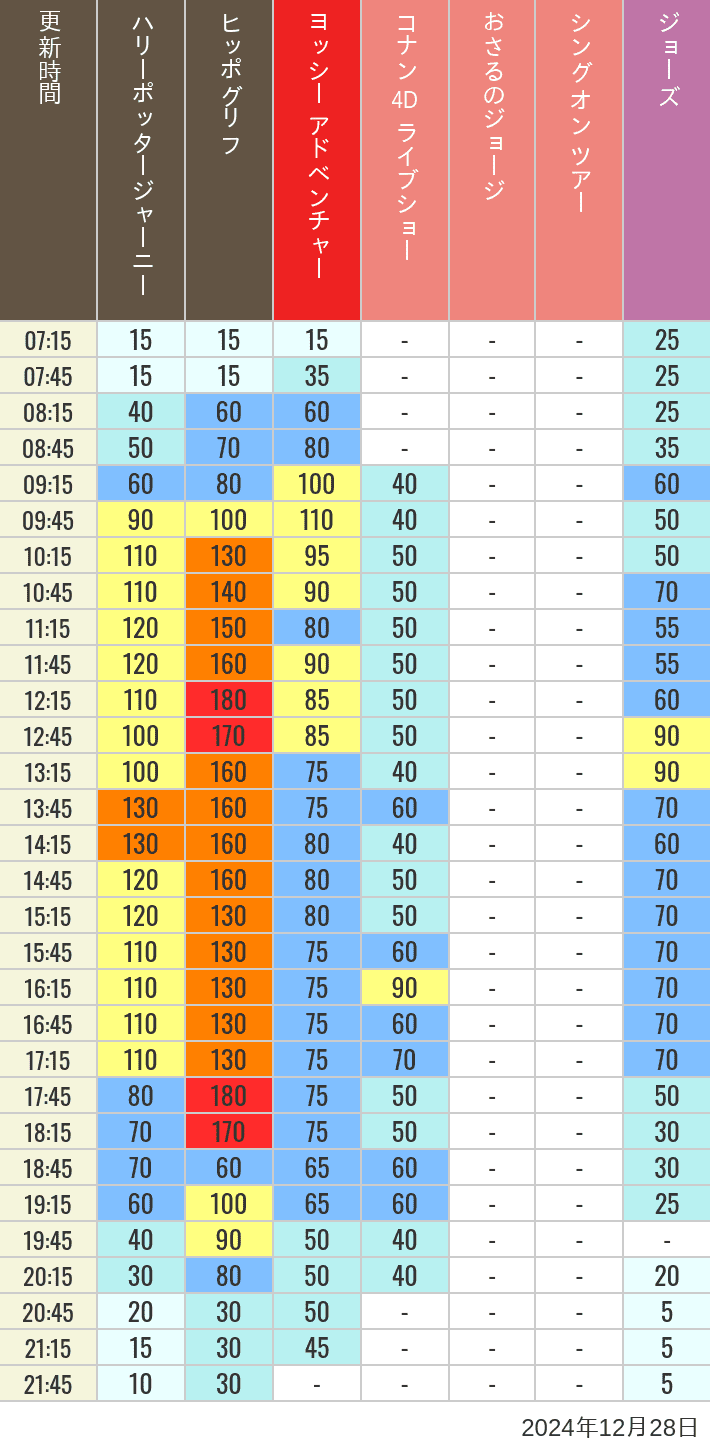 2024年12月28日（土）のヒッポグリフ セサミ4D シュレック4D おさるのジョージ シング ジョーズの待ち時間を7時から21時まで時間別に記録した表