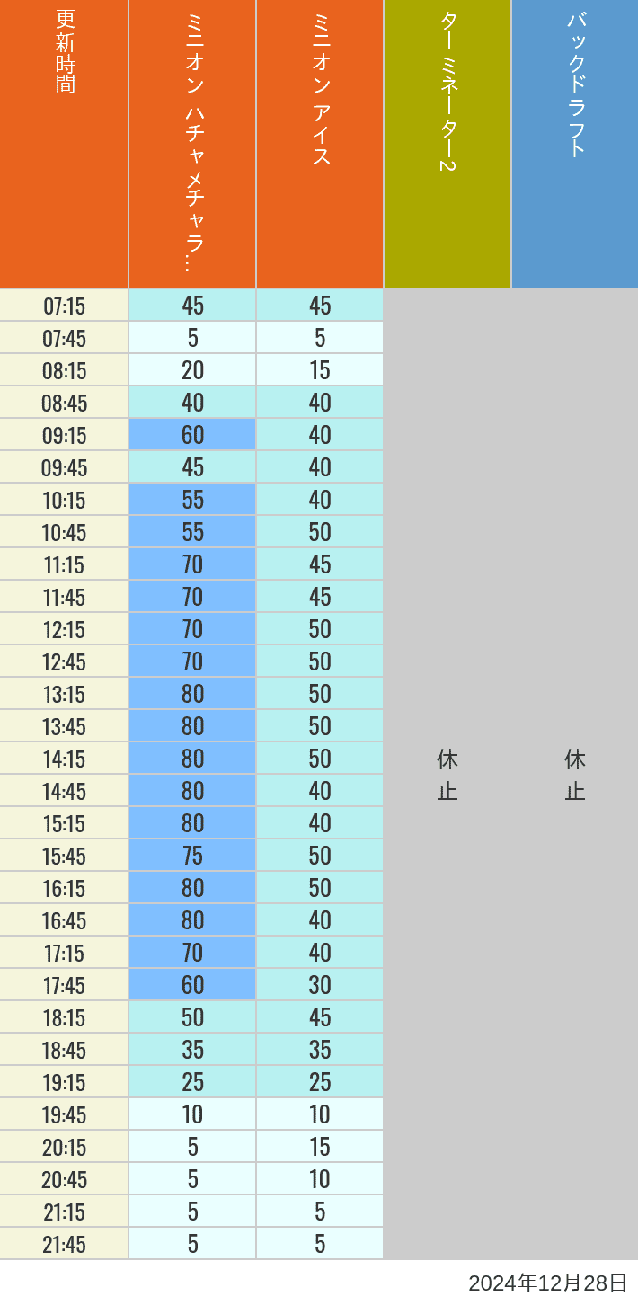 2024年12月28日（土）のミニオンアイス ターミネーター スタジオスヌーピー スタジオミニオン バックドラフトの待ち時間を7時から21時まで時間別に記録した表
