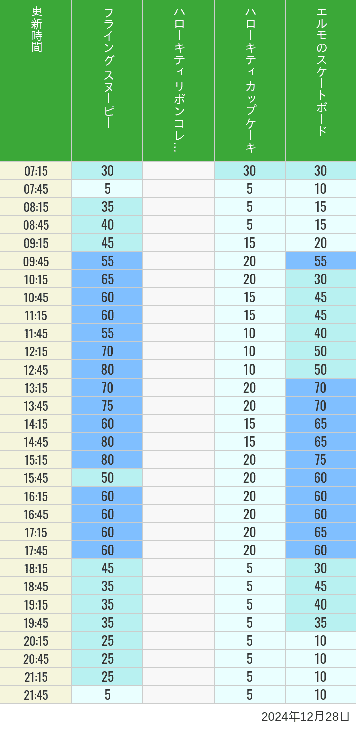 2024年12月28日（土）のフライングスヌピー スヌーピーレース キティリボン キティカップ エルモスケボーの待ち時間を7時から21時まで時間別に記録した表