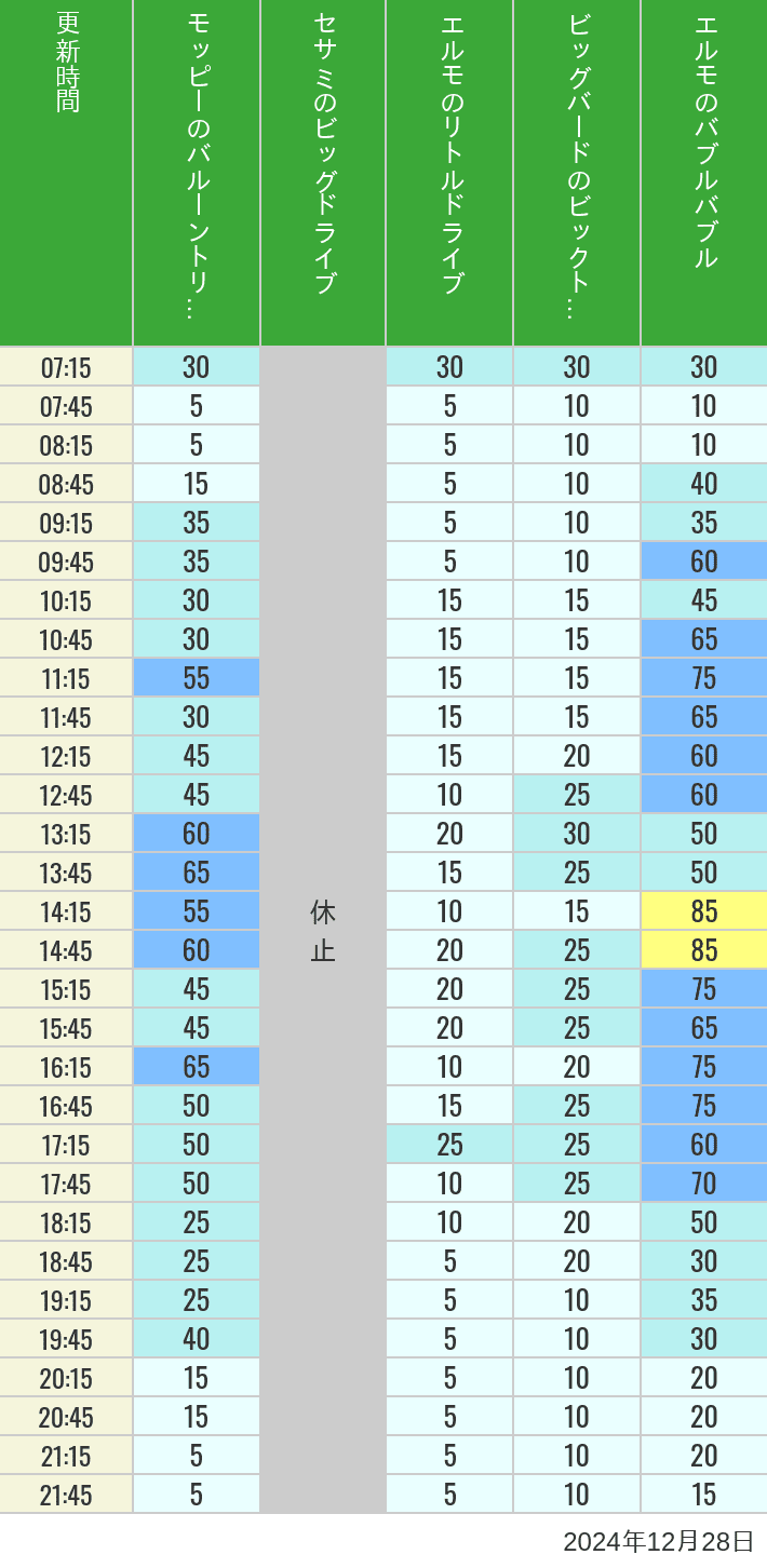 2024年12月28日（土）のバルーントリップ ビッグドライブ リトルドライブ ビックトップサーカス バブルバブルの待ち時間を7時から21時まで時間別に記録した表