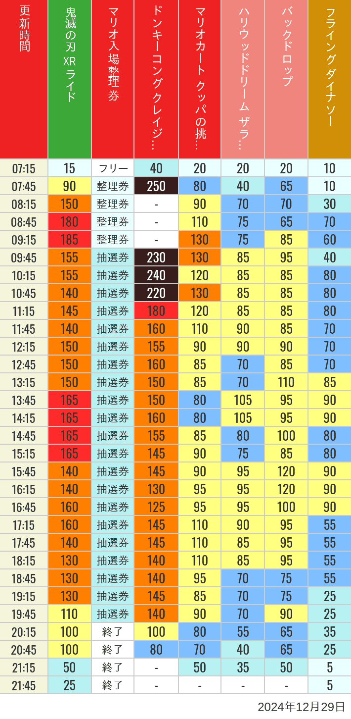 2024年12月29日（日）のスぺファン ハリドリ バックドロップ フラダイ ジュラパライド ミニオンライド ハリポタジャーニー スパイダーマンの待ち時間を7時から21時まで時間別に記録した表