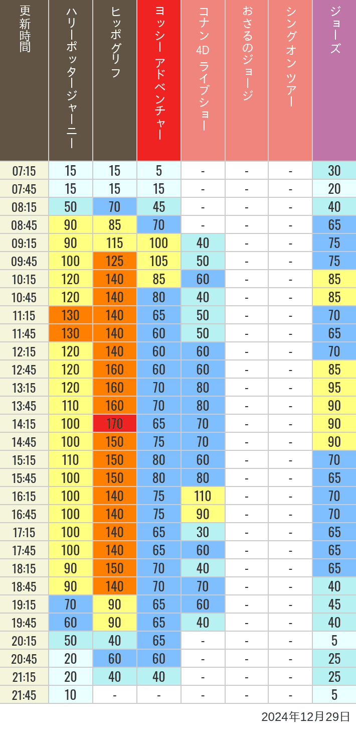 2024年12月29日（日）のヒッポグリフ セサミ4D シュレック4D おさるのジョージ シング ジョーズの待ち時間を7時から21時まで時間別に記録した表