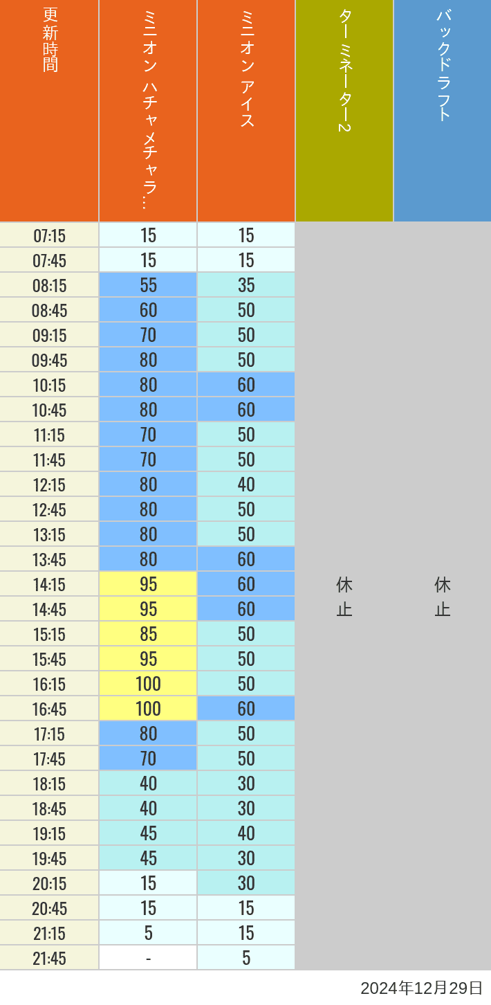 2024年12月29日（日）のミニオンアイス ターミネーター スタジオスヌーピー スタジオミニオン バックドラフトの待ち時間を7時から21時まで時間別に記録した表