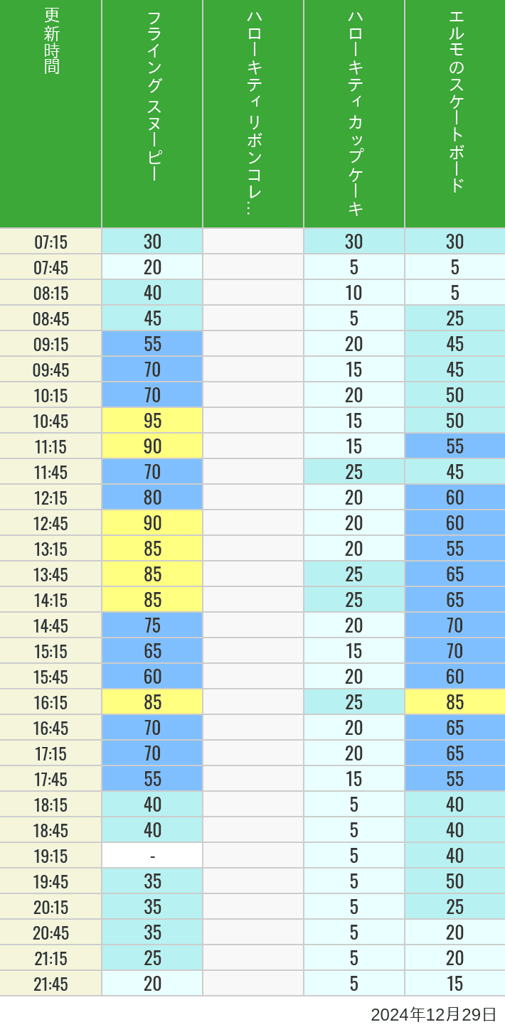 2024年12月29日（日）のフライングスヌピー スヌーピーレース キティリボン キティカップ エルモスケボーの待ち時間を7時から21時まで時間別に記録した表