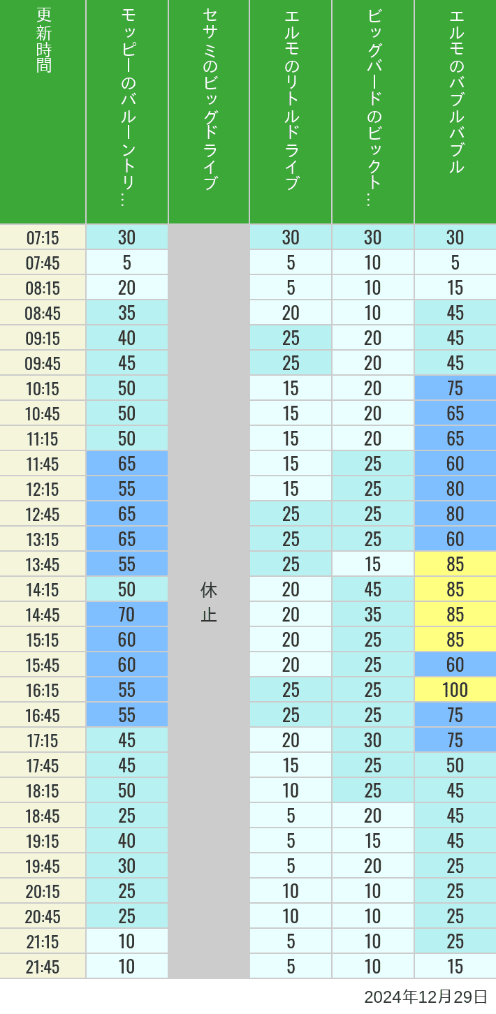 2024年12月29日（日）のバルーントリップ ビッグドライブ リトルドライブ ビックトップサーカス バブルバブルの待ち時間を7時から21時まで時間別に記録した表