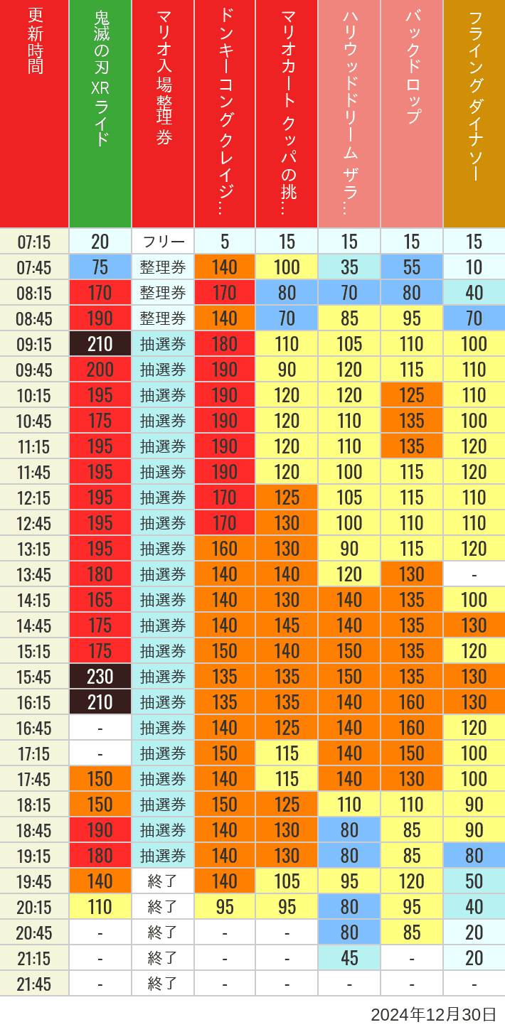 2024年12月30日（月）のスぺファン ハリドリ バックドロップ フラダイ ジュラパライド ミニオンライド ハリポタジャーニー スパイダーマンの待ち時間を7時から21時まで時間別に記録した表