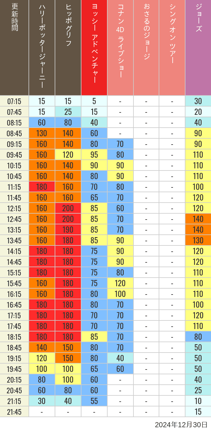 2024年12月30日（月）のヒッポグリフ セサミ4D シュレック4D おさるのジョージ シング ジョーズの待ち時間を7時から21時まで時間別に記録した表