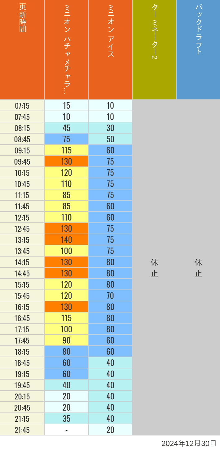 2024年12月30日（月）のミニオンアイス ターミネーター スタジオスヌーピー スタジオミニオン バックドラフトの待ち時間を7時から21時まで時間別に記録した表