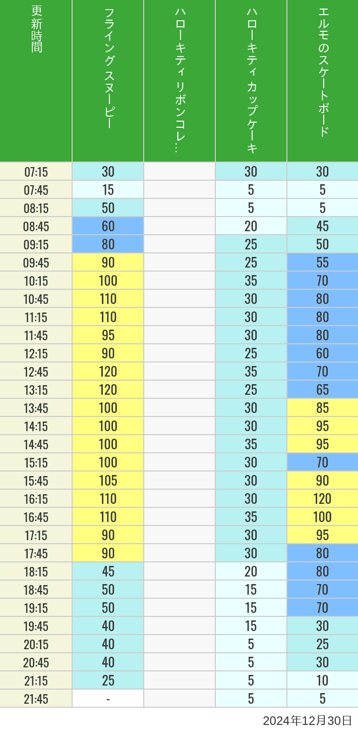 2024年12月30日（月）のフライングスヌピー スヌーピーレース キティリボン キティカップ エルモスケボーの待ち時間を7時から21時まで時間別に記録した表
