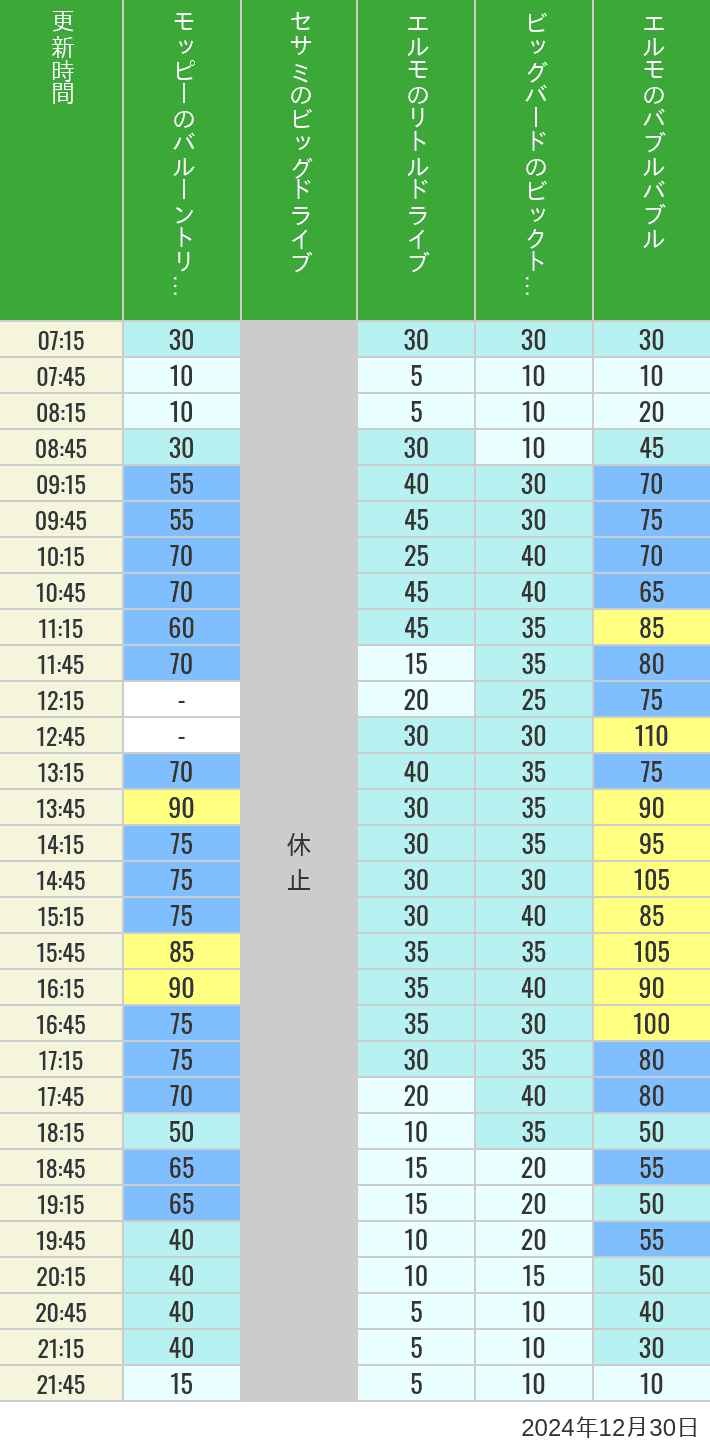 2024年12月30日（月）のバルーントリップ ビッグドライブ リトルドライブ ビックトップサーカス バブルバブルの待ち時間を7時から21時まで時間別に記録した表