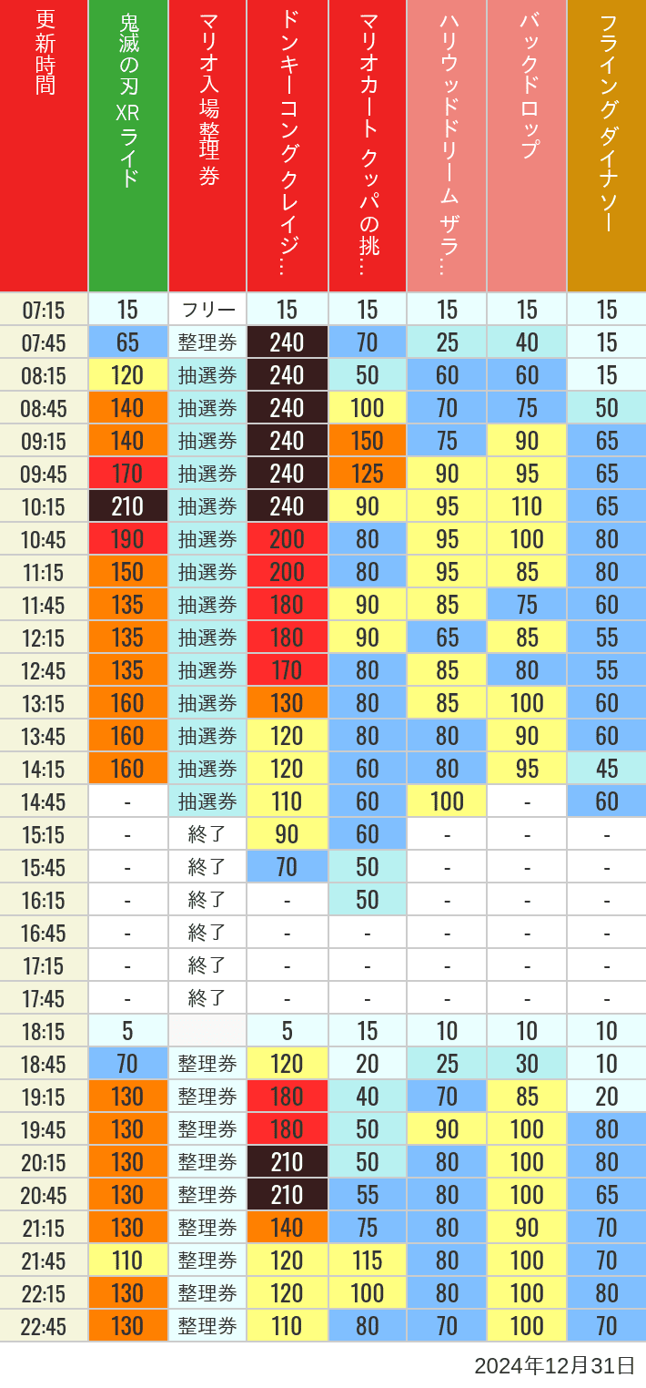 2024年12月31日（火）のスぺファン ハリドリ バックドロップ フラダイ ジュラパライド ミニオンライド ハリポタジャーニー スパイダーマンの待ち時間を7時から21時まで時間別に記録した表