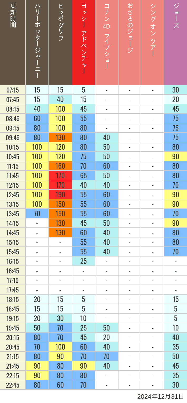 2024年12月31日（火）のヒッポグリフ セサミ4D シュレック4D おさるのジョージ シング ジョーズの待ち時間を7時から21時まで時間別に記録した表