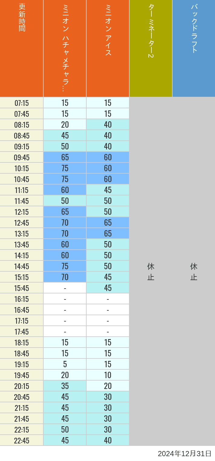 2024年12月31日（火）のミニオンアイス ターミネーター スタジオスヌーピー スタジオミニオン バックドラフトの待ち時間を7時から21時まで時間別に記録した表