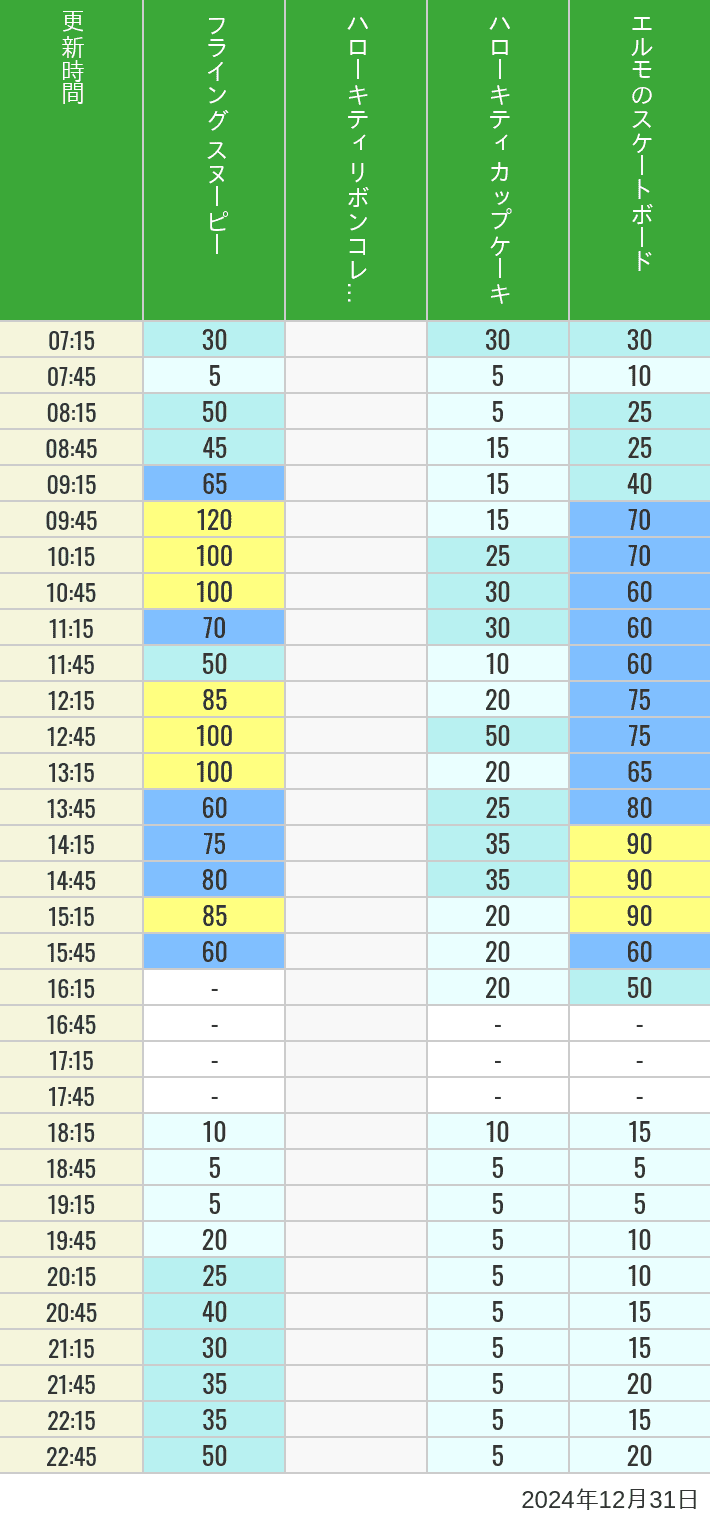 2024年12月31日（火）のフライングスヌピー スヌーピーレース キティリボン キティカップ エルモスケボーの待ち時間を7時から21時まで時間別に記録した表