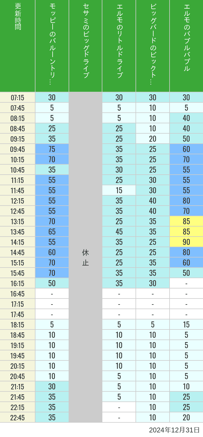 2024年12月31日（火）のバルーントリップ ビッグドライブ リトルドライブ ビックトップサーカス バブルバブルの待ち時間を7時から21時まで時間別に記録した表