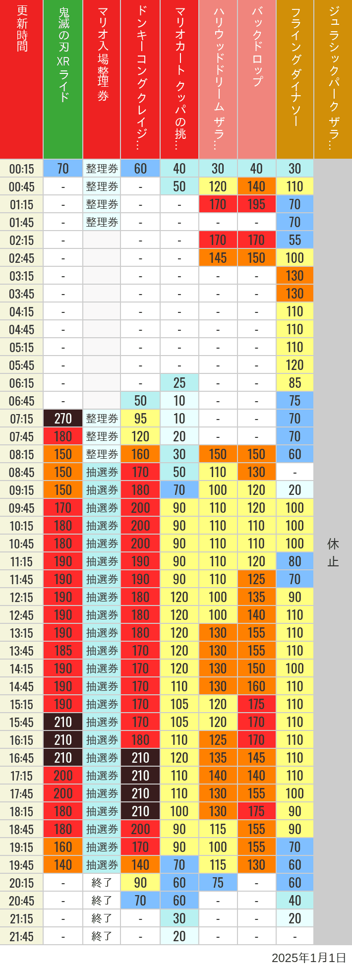2025年1月1日（水）のスぺファン ハリドリ バックドロップ フラダイ ジュラパライド ミニオンライド ハリポタジャーニー スパイダーマンの待ち時間を7時から21時まで時間別に記録した表