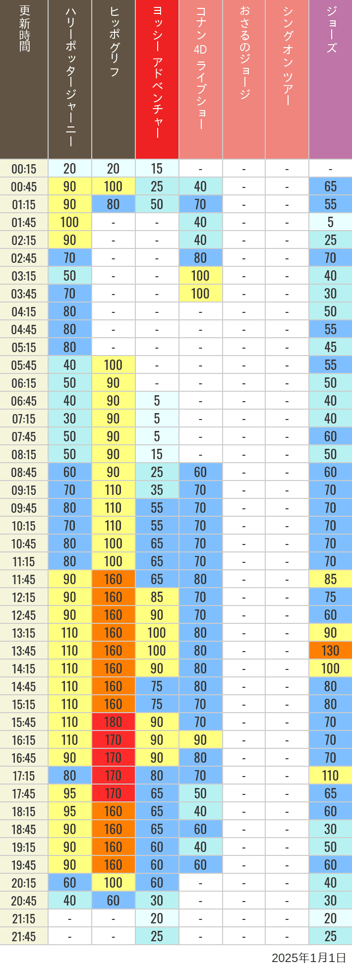2025年1月1日（水）のヒッポグリフ セサミ4D シュレック4D おさるのジョージ シング ジョーズの待ち時間を7時から21時まで時間別に記録した表