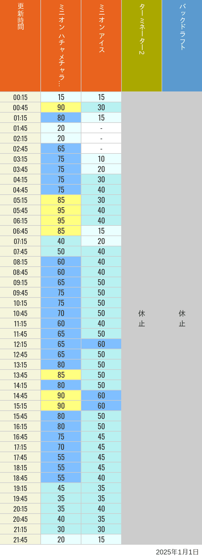 2025年1月1日（水）のミニオンアイス ターミネーター スタジオスヌーピー スタジオミニオン バックドラフトの待ち時間を7時から21時まで時間別に記録した表