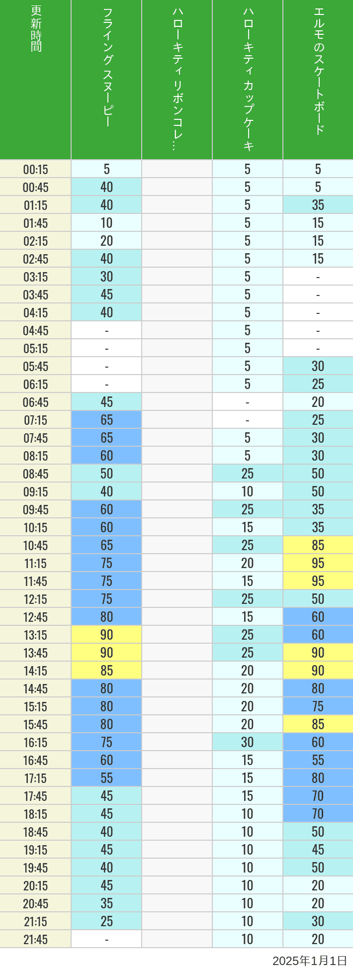 2025年1月1日（水）のフライングスヌピー スヌーピーレース キティリボン キティカップ エルモスケボーの待ち時間を7時から21時まで時間別に記録した表
