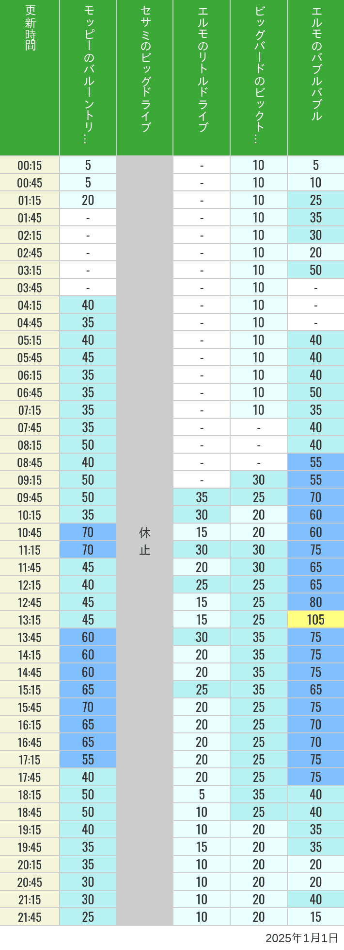 2025年1月1日（水）のバルーントリップ ビッグドライブ リトルドライブ ビックトップサーカス バブルバブルの待ち時間を7時から21時まで時間別に記録した表