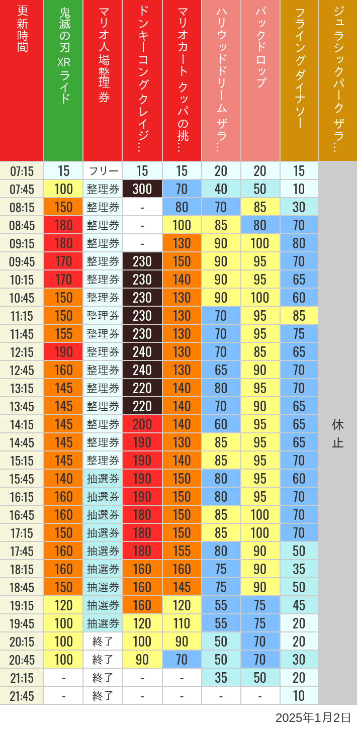 2025年1月2日（木）のスぺファン ハリドリ バックドロップ フラダイ ジュラパライド ミニオンライド ハリポタジャーニー スパイダーマンの待ち時間を7時から21時まで時間別に記録した表