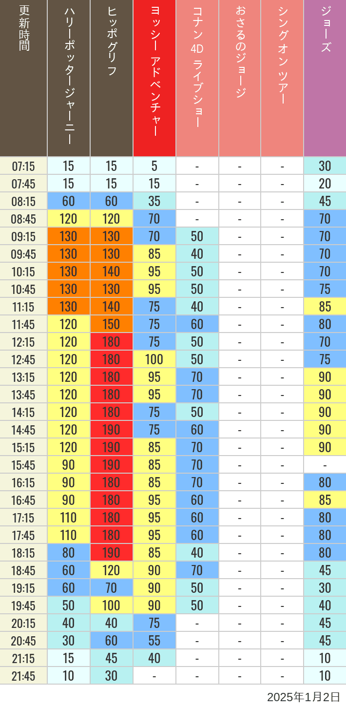 2025年1月2日（木）のヒッポグリフ セサミ4D シュレック4D おさるのジョージ シング ジョーズの待ち時間を7時から21時まで時間別に記録した表