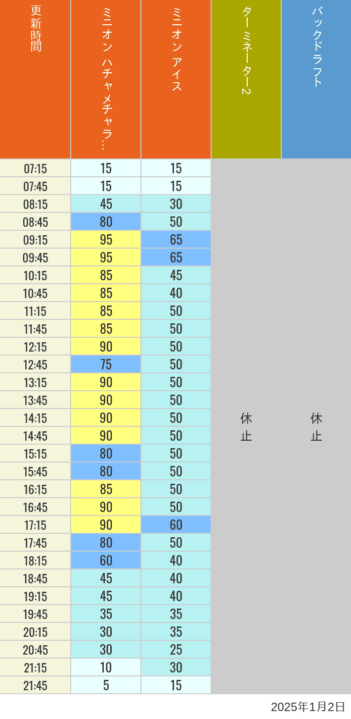 2025年1月2日（木）のミニオンアイス ターミネーター スタジオスヌーピー スタジオミニオン バックドラフトの待ち時間を7時から21時まで時間別に記録した表