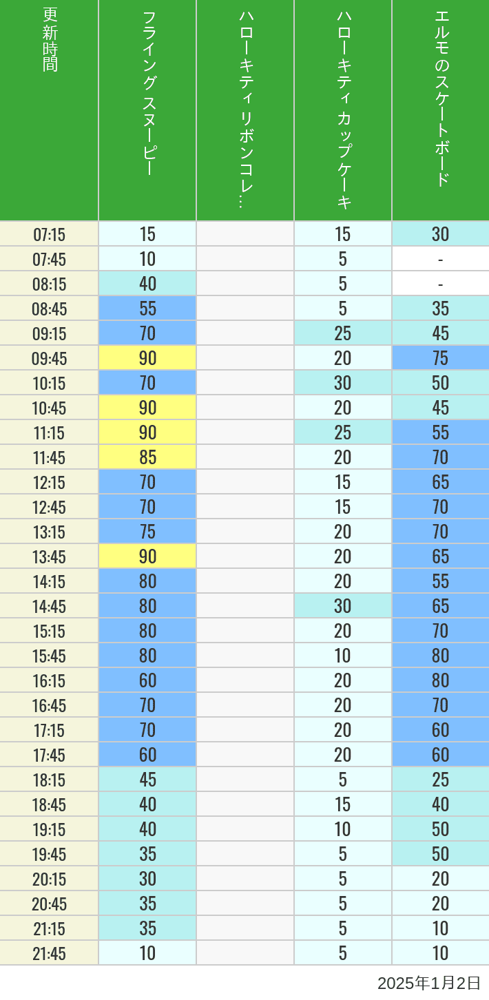 2025年1月2日（木）のフライングスヌピー スヌーピーレース キティリボン キティカップ エルモスケボーの待ち時間を7時から21時まで時間別に記録した表
