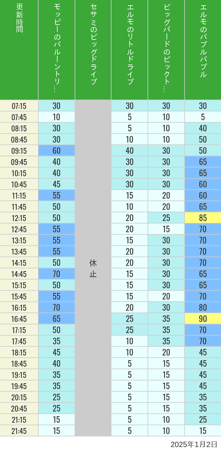 2025年1月2日（木）のバルーントリップ ビッグドライブ リトルドライブ ビックトップサーカス バブルバブルの待ち時間を7時から21時まで時間別に記録した表